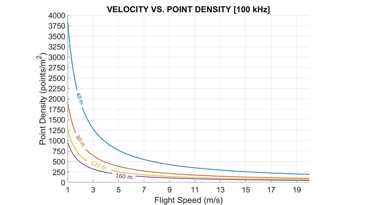 Velocity vs. Point Density  Rate (100 kHz)